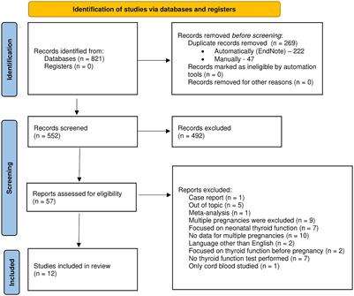 Maternal thyroid function in multiple pregnancies – a systematic review